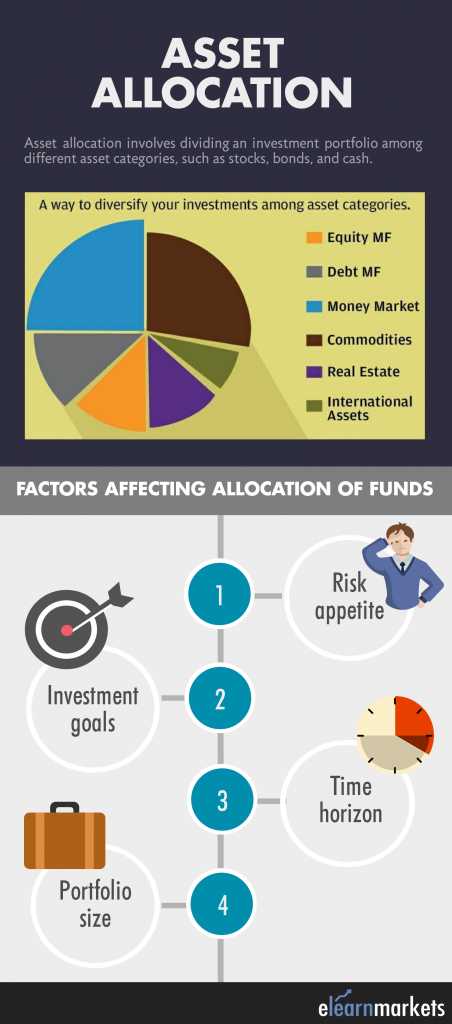 What is asset allocation?