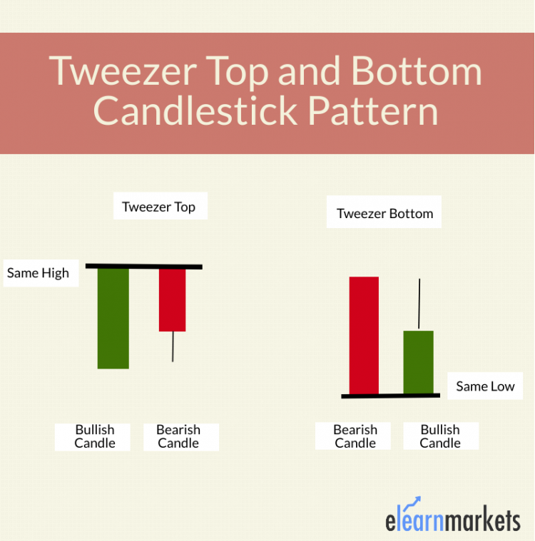 What Are Top Bottom Tweezer Candlestick Explained Elm