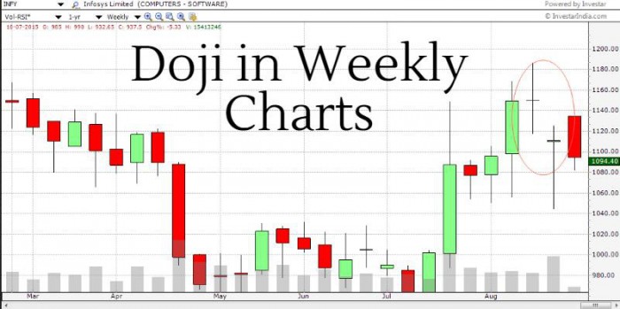 Implication of Doji candles in Weekly charts 1