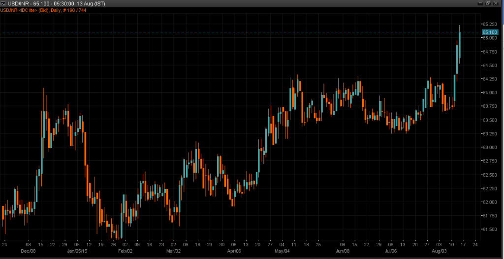 usdinr