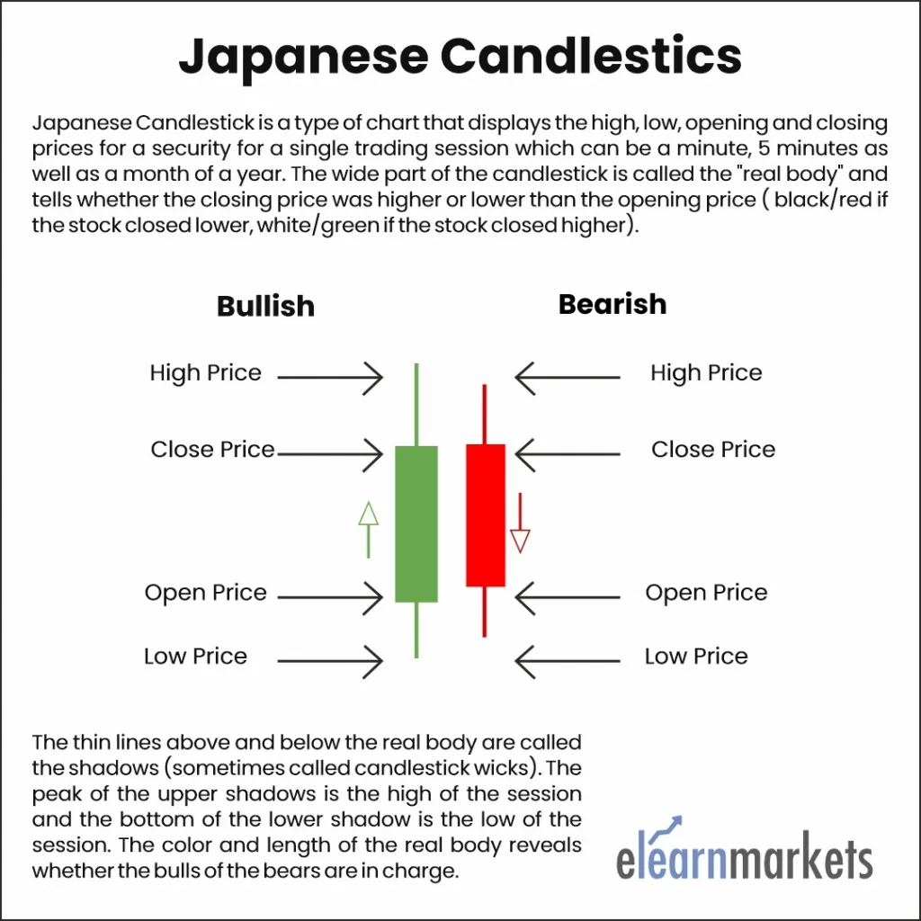Japanese Candlestick infographics