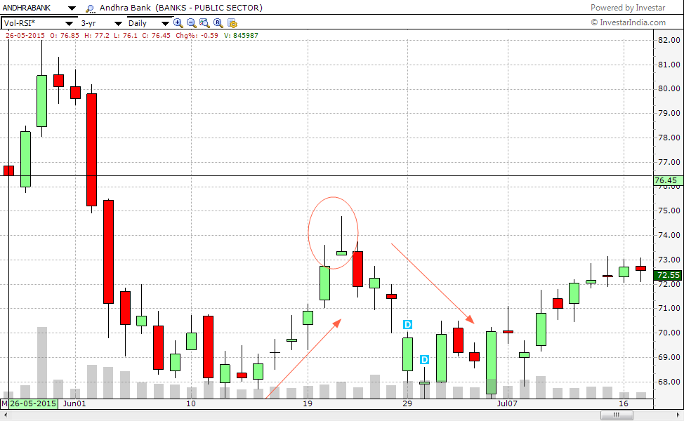 Andhra Bank chart