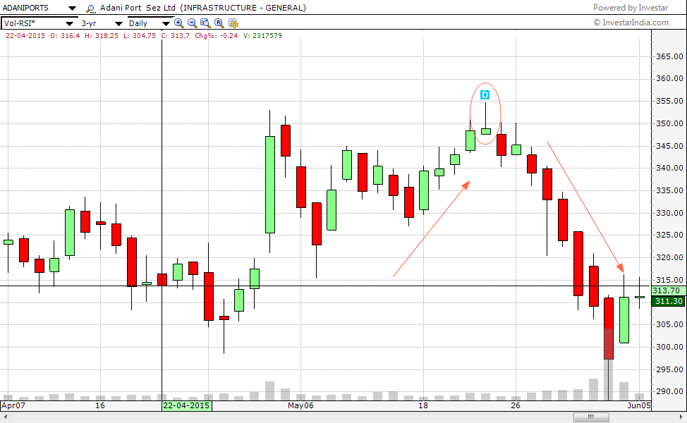 Adani Ports Chart