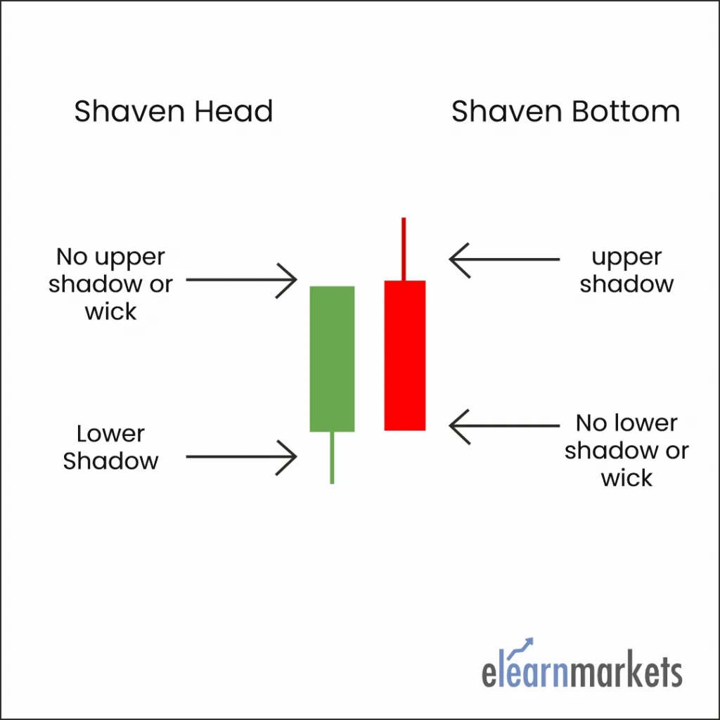 Shaven Head and Shaven Bottom candlestick patterns