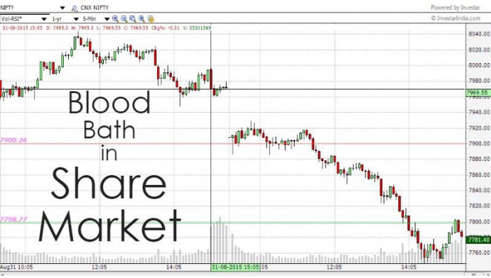 Blood Bath in Markets Again! 1