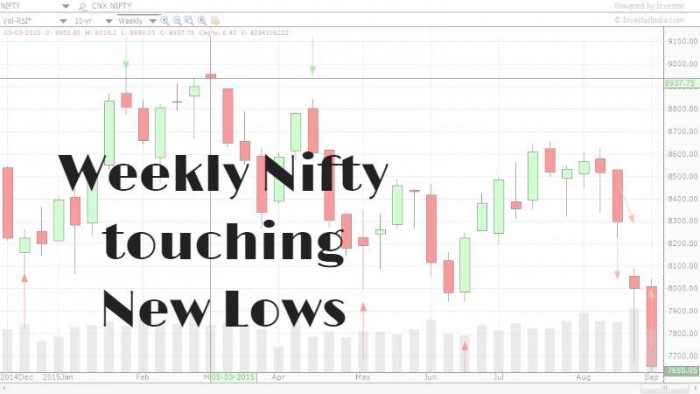 Weekly Nifty touching new lows, time to exit? 1