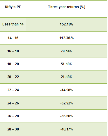 Nifty P/E Ratio and 3 Year Returns