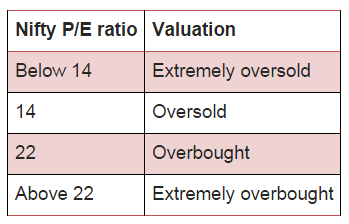 Nifty P/E Ratio and valuation
