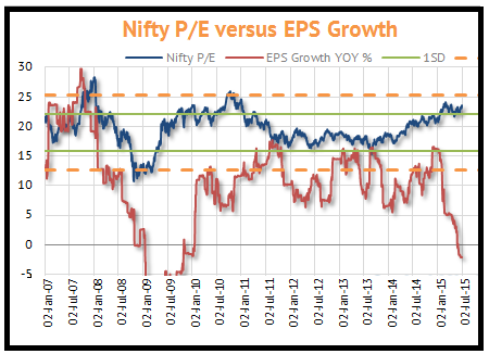 Nifty PE ratio vs EPS growth