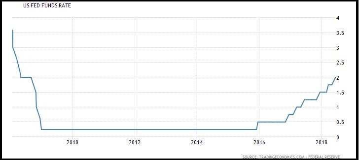 USA  Fed Fund Rate 