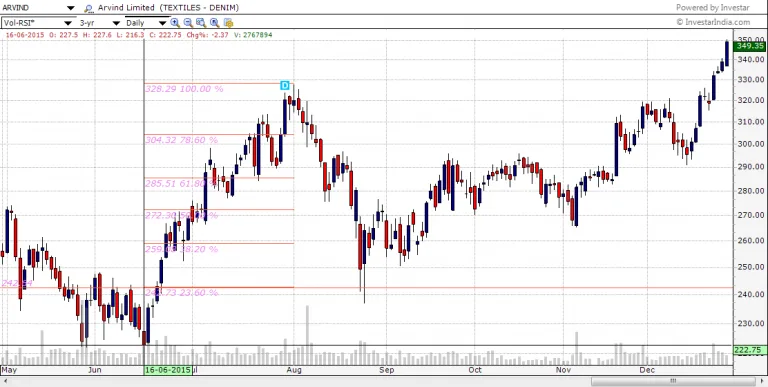 Fibonacci series chart example