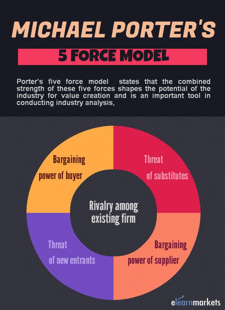 michael porter five force model
