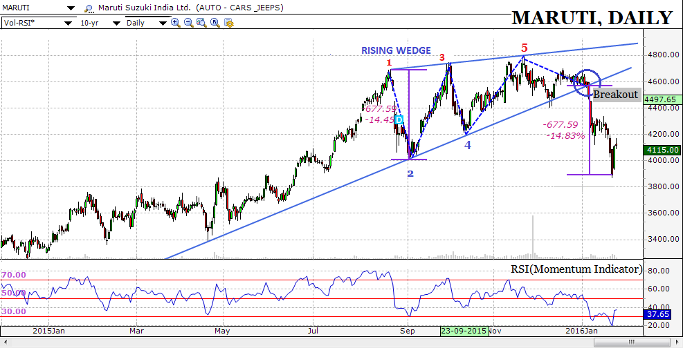 MARUTI shows off a Rising Wedge 