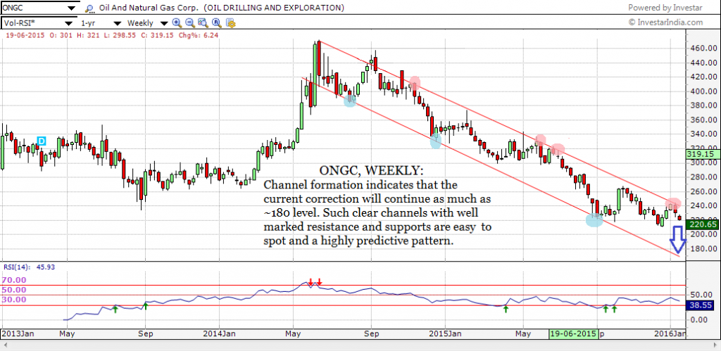 ONGC, WEEKLY , Channel formation