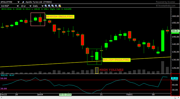 APOLLOTYRE , DAILY, shows Bullish Engulfing and Bearish Engulfing patterns and subsequent reversal in trend.