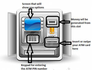 the structure of an ATM machine to learn how to withdraw money from ATM