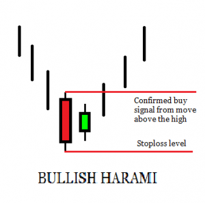 Inside Day Candlestick Patterns: Bearish And Bullish Harami