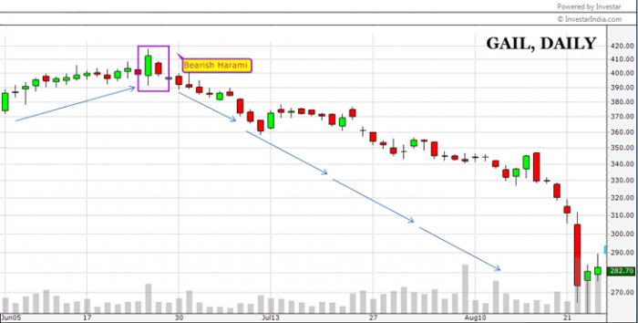 gail daily bearish harami