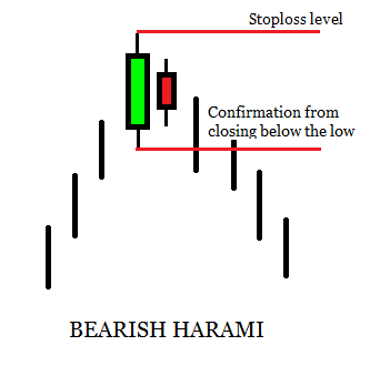 Bearish harami