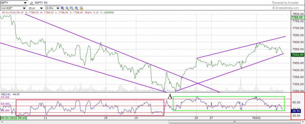 Nifty line chart, period- 15 mins