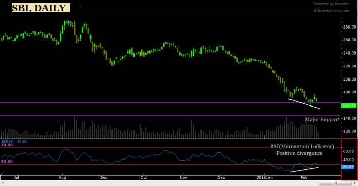 SBIN, DAILY