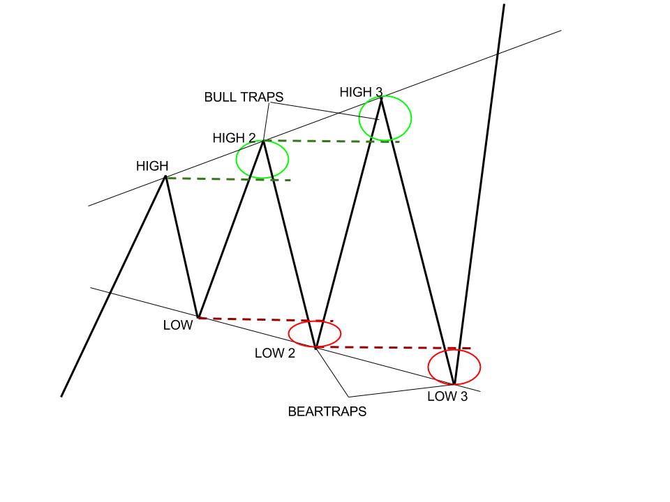 Learn how to use triangle chart patterns to predict market trends