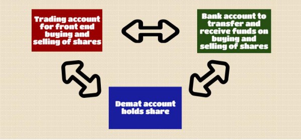 Bank,trading and demat account