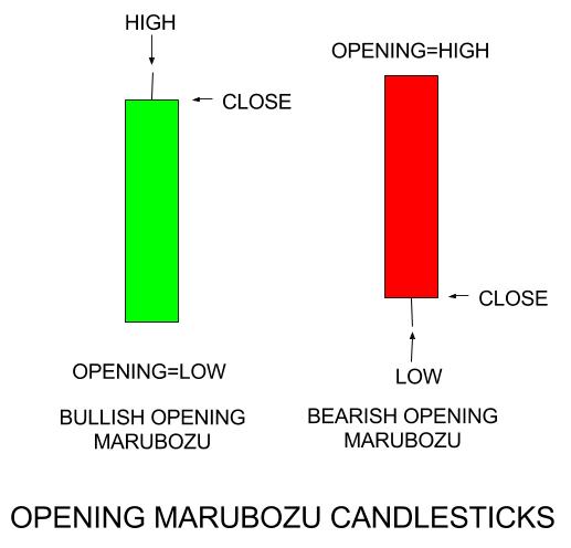 Marubozu Candlestick Pattern