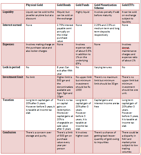 Various ways to invest in gold