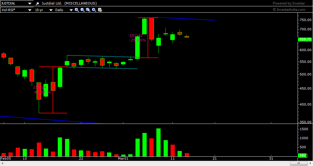 FLAG PATTERN ON THE DAILY CHART OF JUSTDIAL