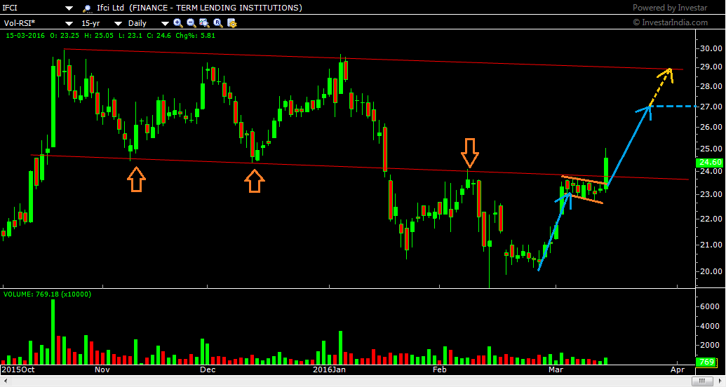 IFCI ltd daily chart showing support and resistance zopnes also the flsg pattern