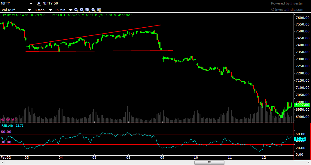 Nifty intraday chart showing the Broadening Triangle