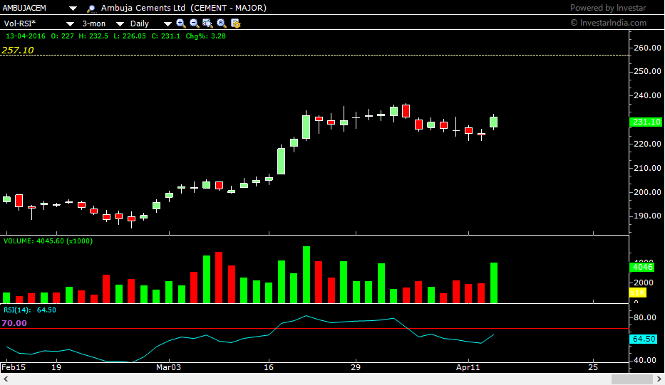 Ambuja cements as on 13th April '16