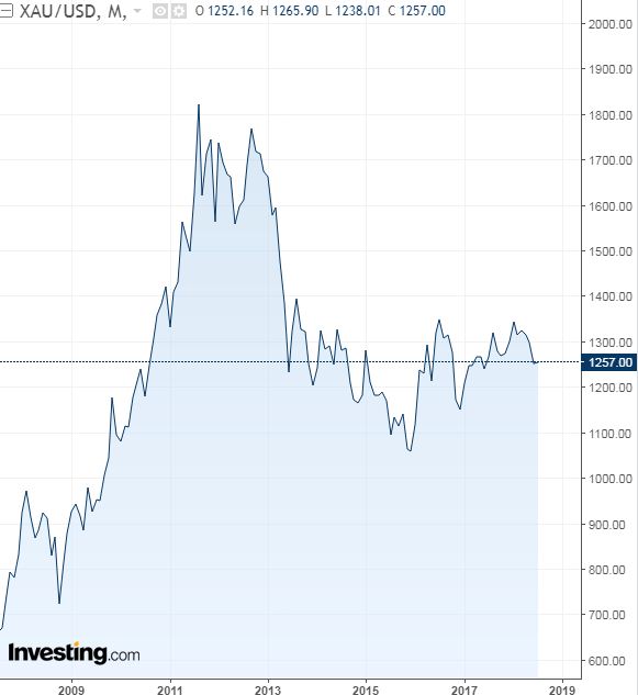 Gold Price