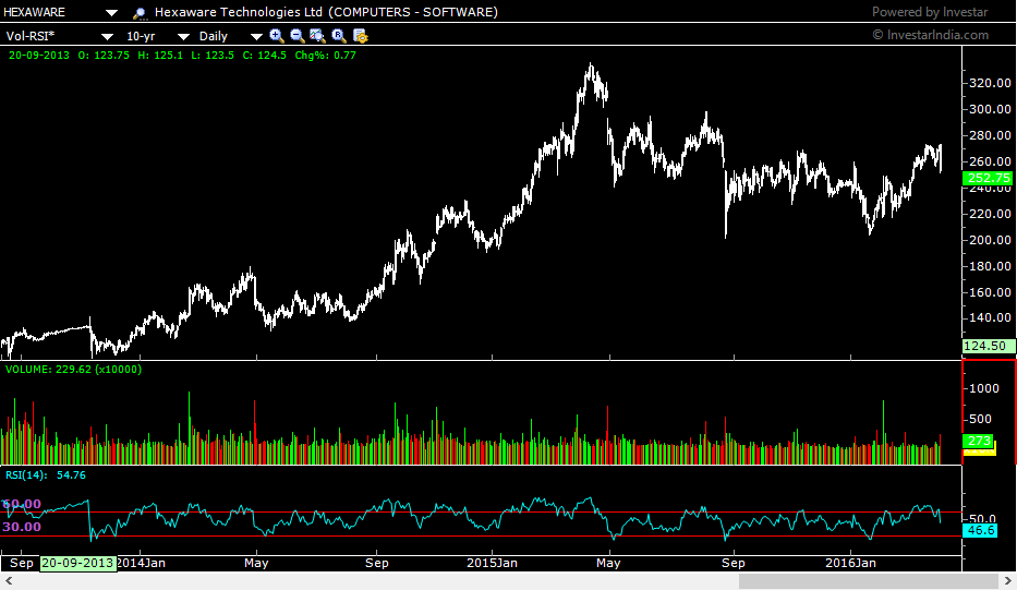 HEXAWARE DAILY chart showing RSI shying away from the level of 70 on the upside and dipping below 30 on corrections
