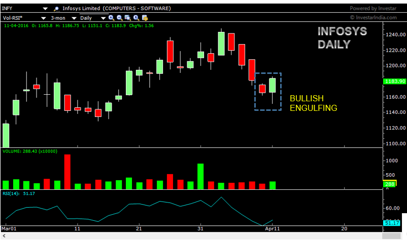 INFY as on 11th April 2016, sjhowing the bullish engulfing pattern