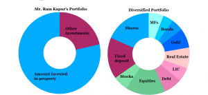 Diversified portfolio