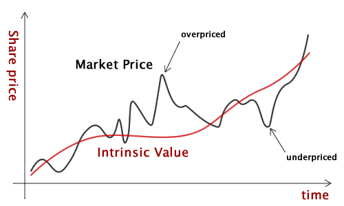 Intrinsic Value