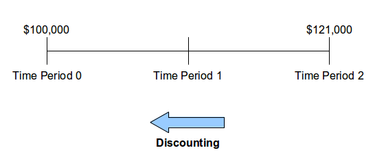 Timeline-discounting