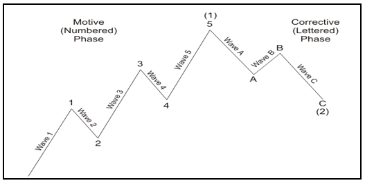 basic patern of elliot wave principle