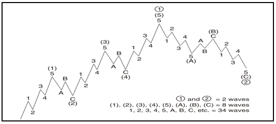 elliott wave charts