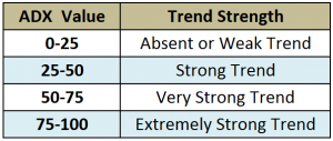Parameters for Trend Strength