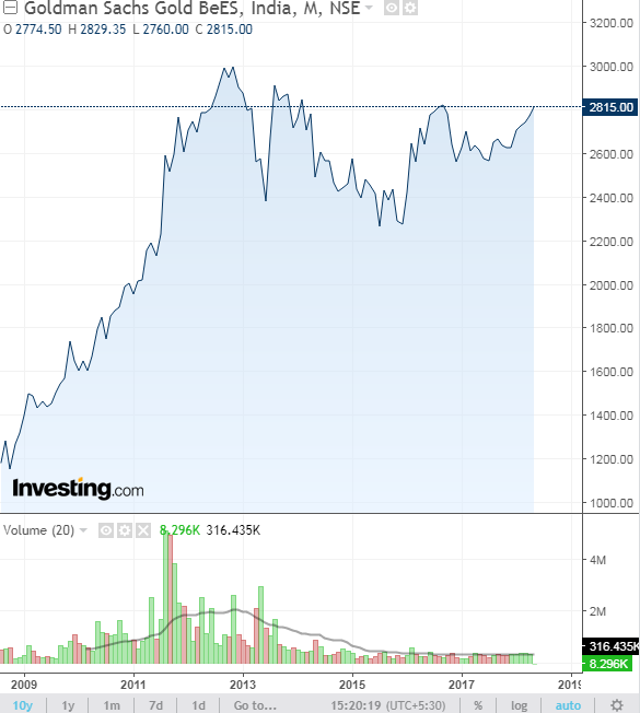 gold etf