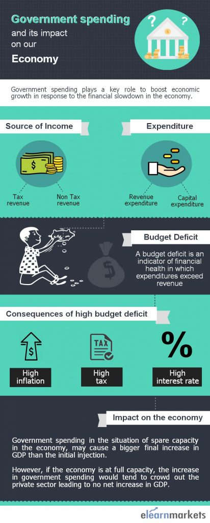 government spending impact on our economy