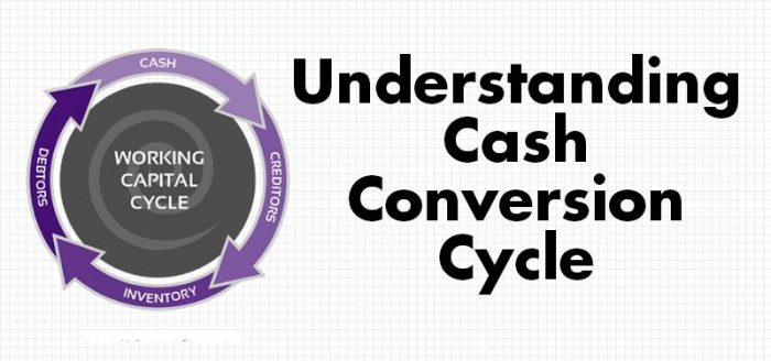 Why is Cash conversion cycle important