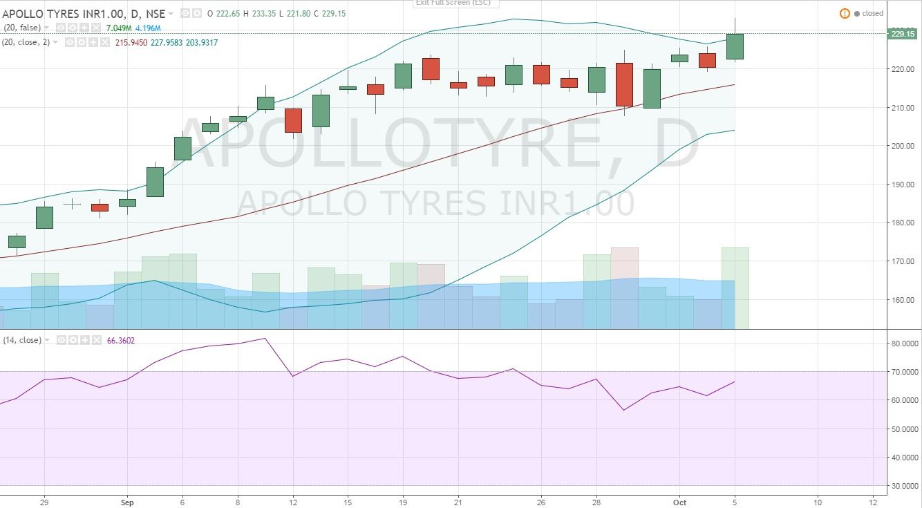 Apollo tyres candle stick crossing Bollinger Band upper range