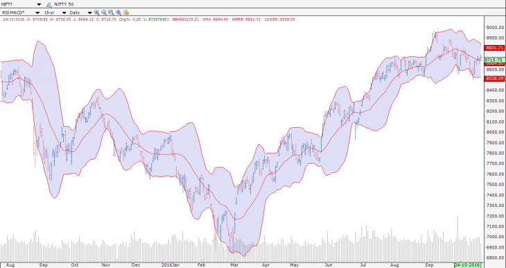 Technical analysis bollinger bands wiki