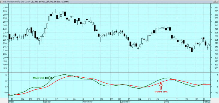 Moving Average Convergence Divergence
