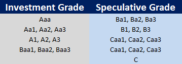 Moody's credit ratings