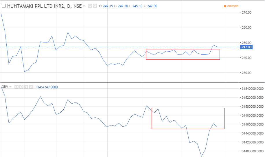 Paper product non confirmation of uptrend